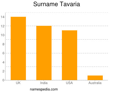 Familiennamen Tavaria