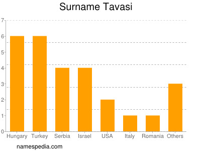 Surname Tavasi
