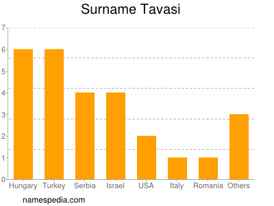 nom Tavasi