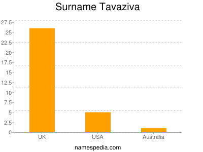 nom Tavaziva