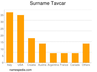 Familiennamen Tavcar