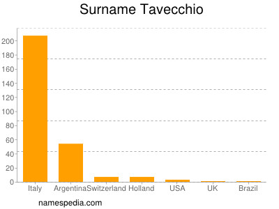 Familiennamen Tavecchio