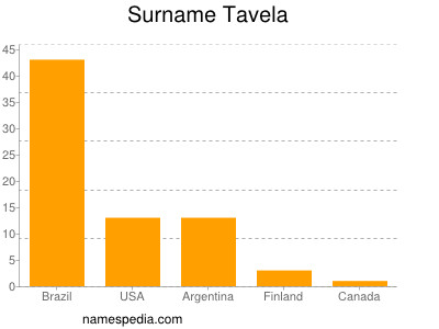 Familiennamen Tavela