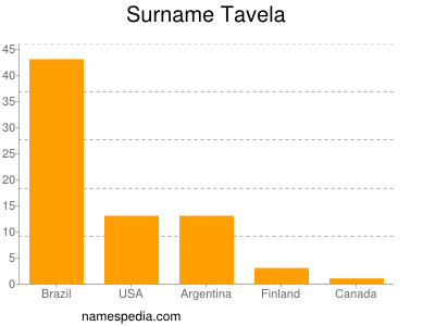 nom Tavela