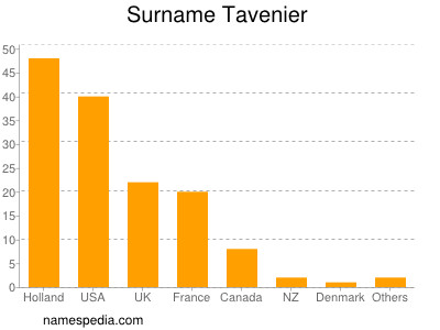 Familiennamen Tavenier