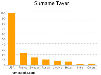 Familiennamen Taver