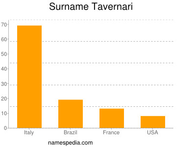 nom Tavernari