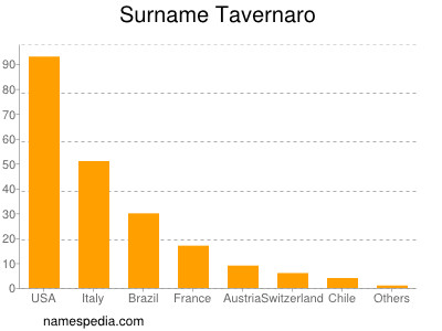 Familiennamen Tavernaro