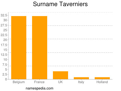 Familiennamen Taverniers