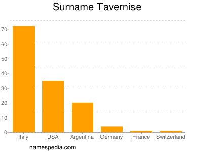 Familiennamen Tavernise