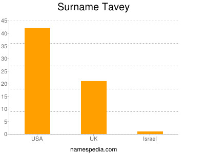 Surname Tavey