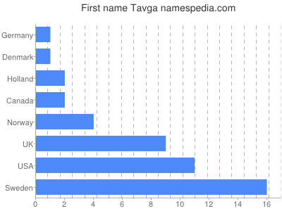 Vornamen Tavga