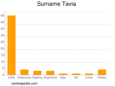 Familiennamen Tavia