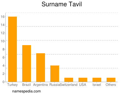 Familiennamen Tavil