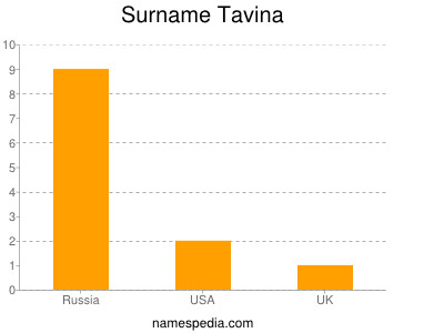 Surname Tavina