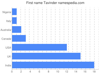 Vornamen Tavinder