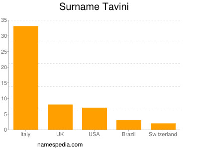 nom Tavini