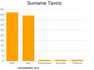 Familiennamen Tavino
