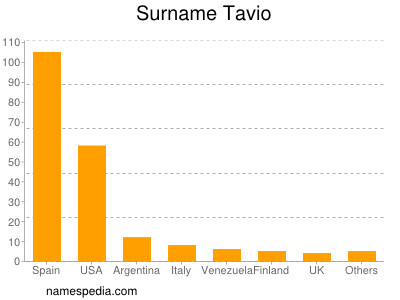 Familiennamen Tavio