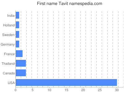 Vornamen Tavit