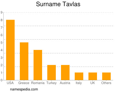 Familiennamen Tavlas