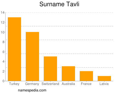 Familiennamen Tavli