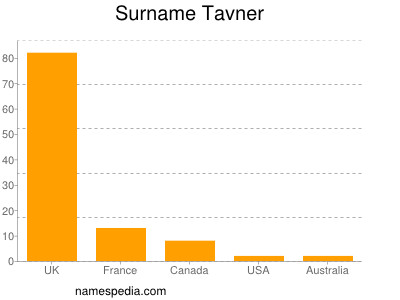 Familiennamen Tavner