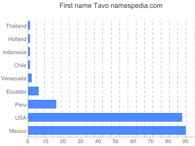 Vornamen Tavo