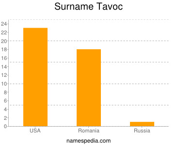 Familiennamen Tavoc