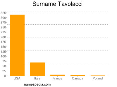 Surname Tavolacci