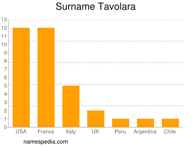 Familiennamen Tavolara