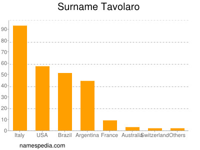 Familiennamen Tavolaro