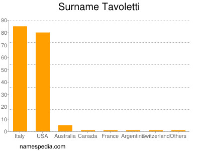 Surname Tavoletti