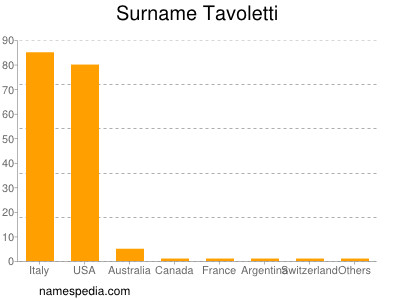 Familiennamen Tavoletti