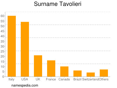 Familiennamen Tavolieri