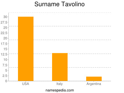 Familiennamen Tavolino