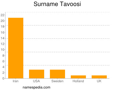 Familiennamen Tavoosi