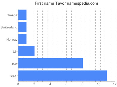 Given name Tavor
