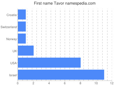 Vornamen Tavor