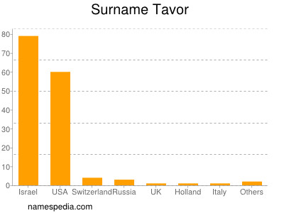 Familiennamen Tavor