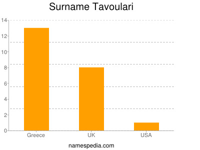 Familiennamen Tavoulari