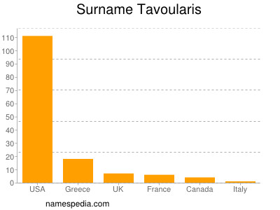 Familiennamen Tavoularis