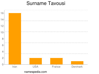 Surname Tavousi