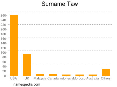 Familiennamen Taw