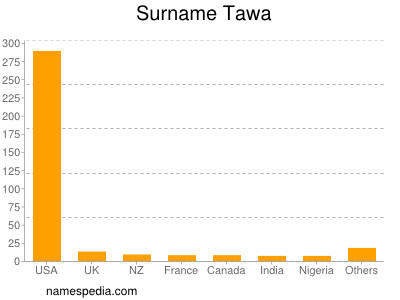 Surname Tawa