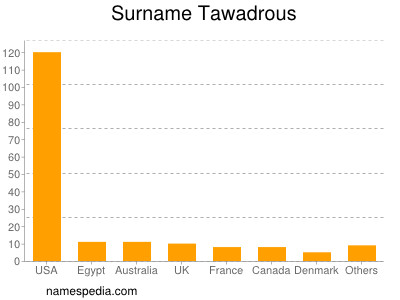 Familiennamen Tawadrous