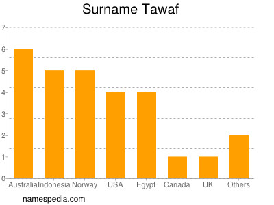 Familiennamen Tawaf