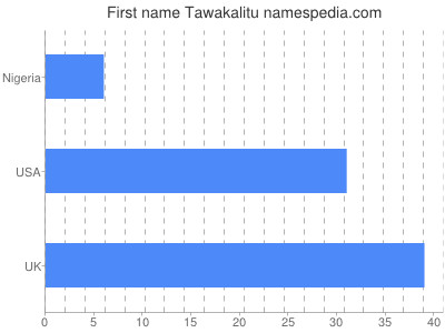 Vornamen Tawakalitu