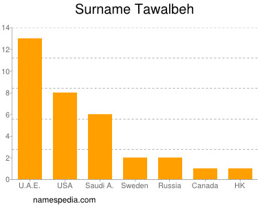 Familiennamen Tawalbeh