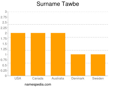 Familiennamen Tawbe